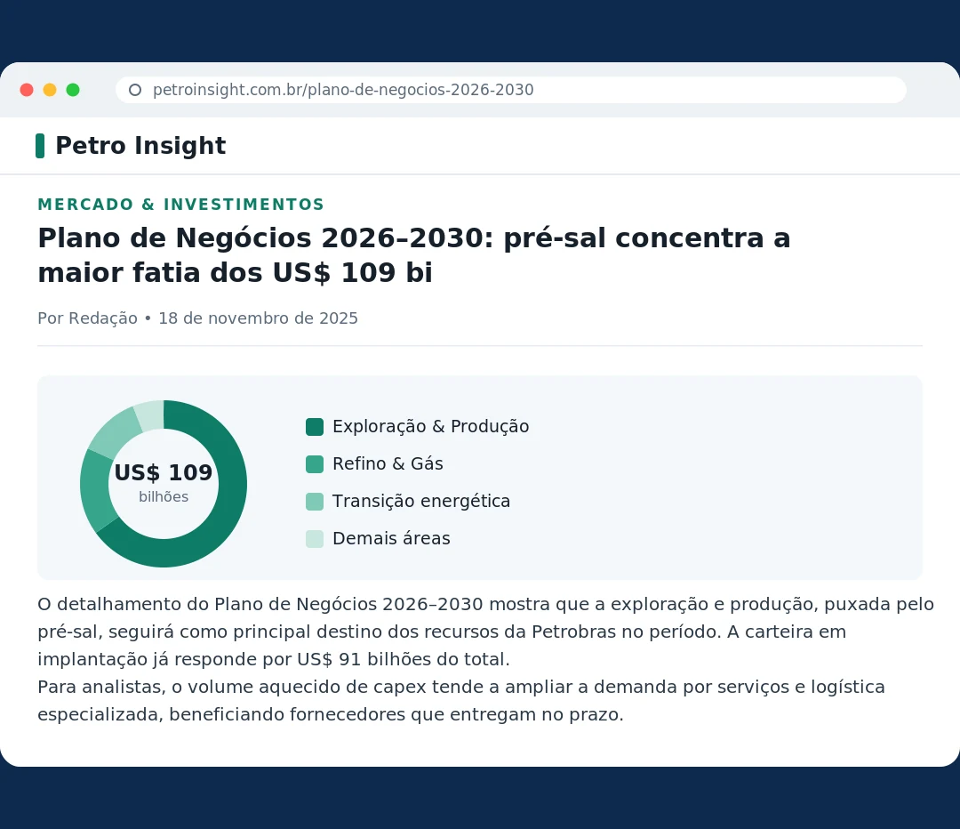 Reportagem: Plano de Negócios 2026–2030 da Petrobras — pré-sal concentra a maior fatia dos US$ 109 bi